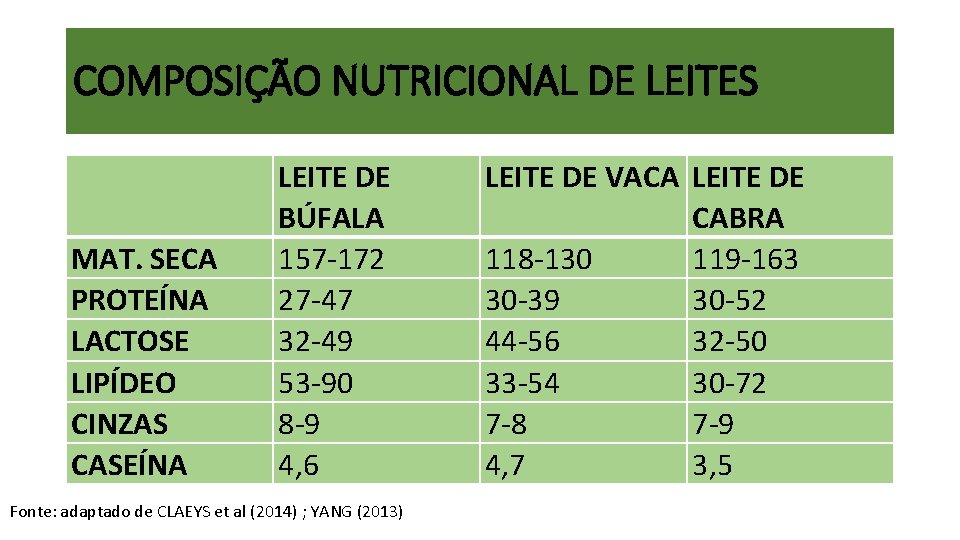 COMPOSIÇÃO NUTRICIONAL DE LEITES MAT. SECA PROTEÍNA LACTOSE LIPÍDEO CINZAS CASEÍNA LEITE DE BÚFALA