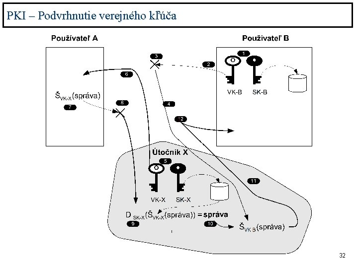 PKI – Podvrhnutie verejného kľúča 32 