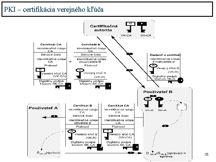 PKI – certifikácia verejného kľúča 35 