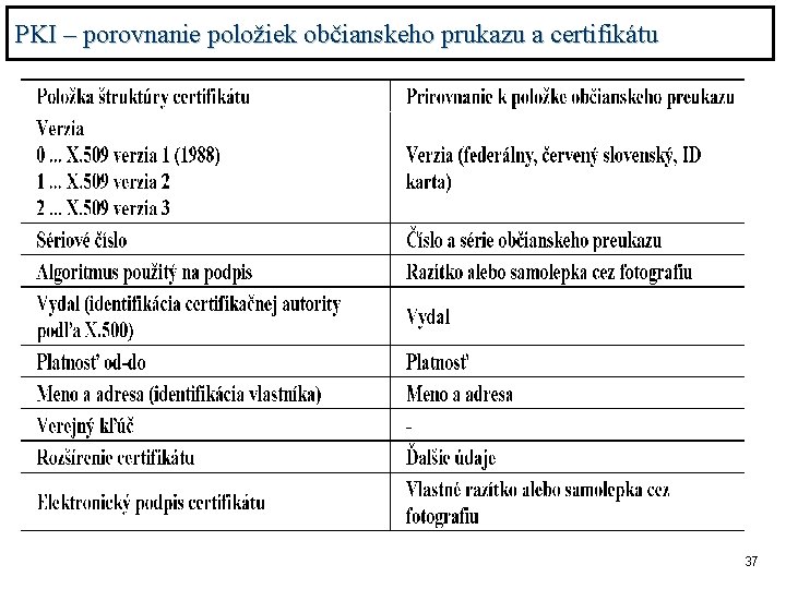 PKI – porovnanie položiek občianskeho prukazu a certifikátu 37 