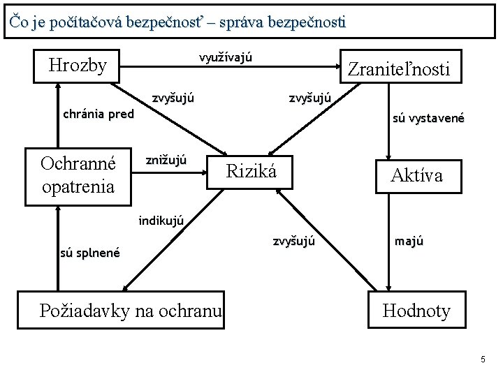 Čo je počítačová bezpečnosť – správa bezpečnosti využívajú Hrozby Zraniteľnosti zvyšujú chránia pred Ochranné