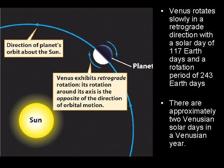  • Venus rotates slowly in a retrograde direction with a solar day of
