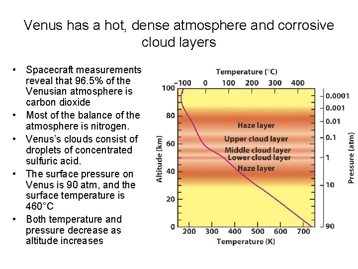 Venus has a hot, dense atmosphere and corrosive cloud layers • Spacecraft measurements reveal