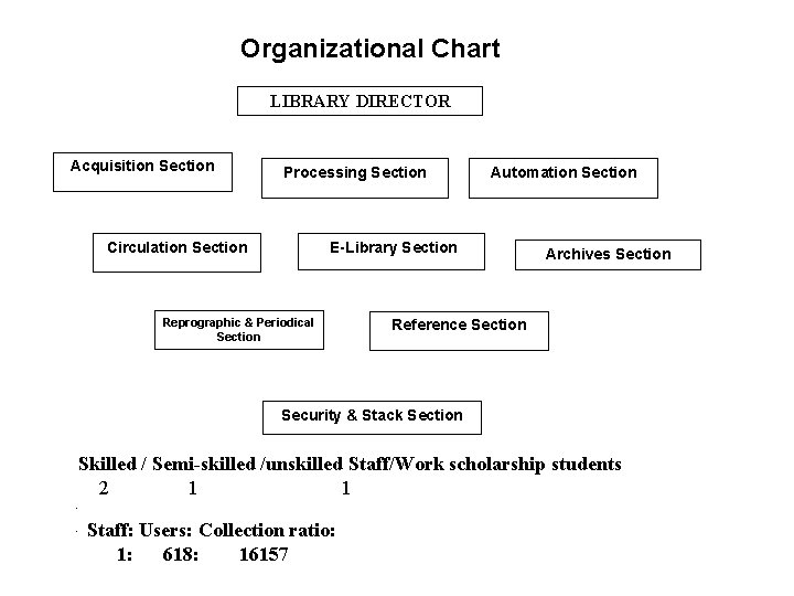 Organizational Chart LIBRARY DIRECTOR Acquisition Section Processing Section Automation Section E-Library Section Circulation Section