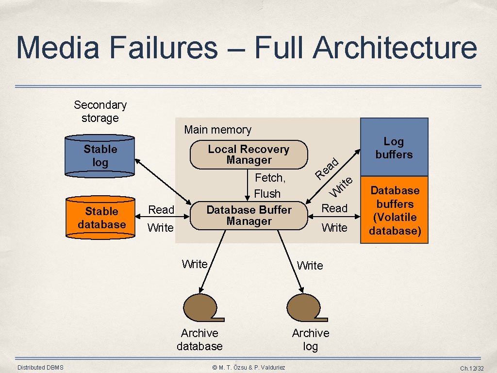 Media Failures – Full Architecture Secondary storage Main memory Stable log Local Recovery Manager