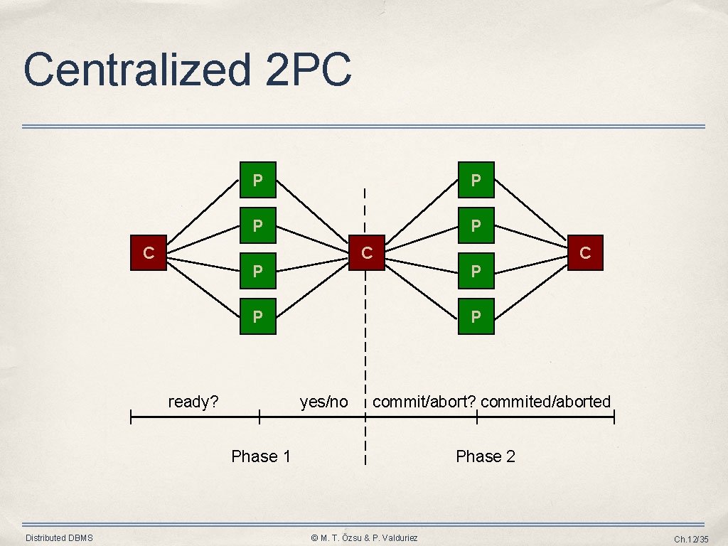 Centralized 2 PC C P P ready? P yes/no commit/abort? commited/aborted Phase 1 Distributed