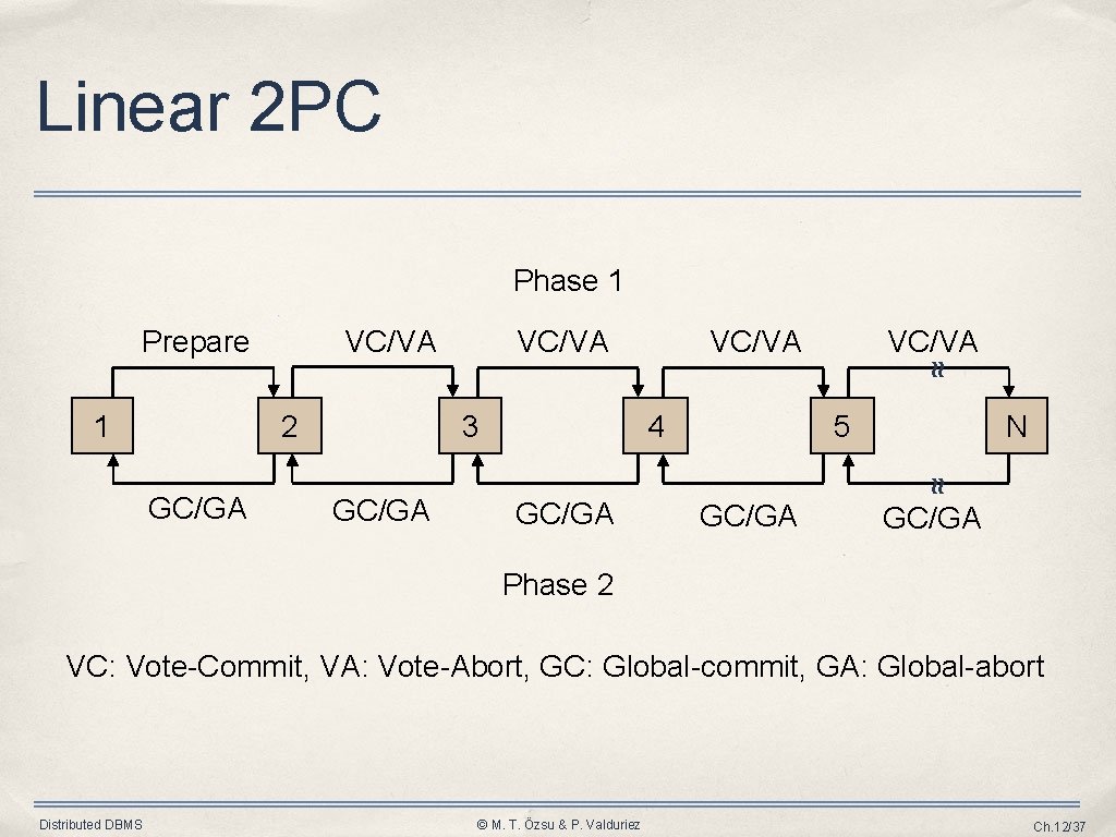 Linear 2 PC Phase 1 Prepare VC/VA ≈ 1 2 GC/GA 4 5 N