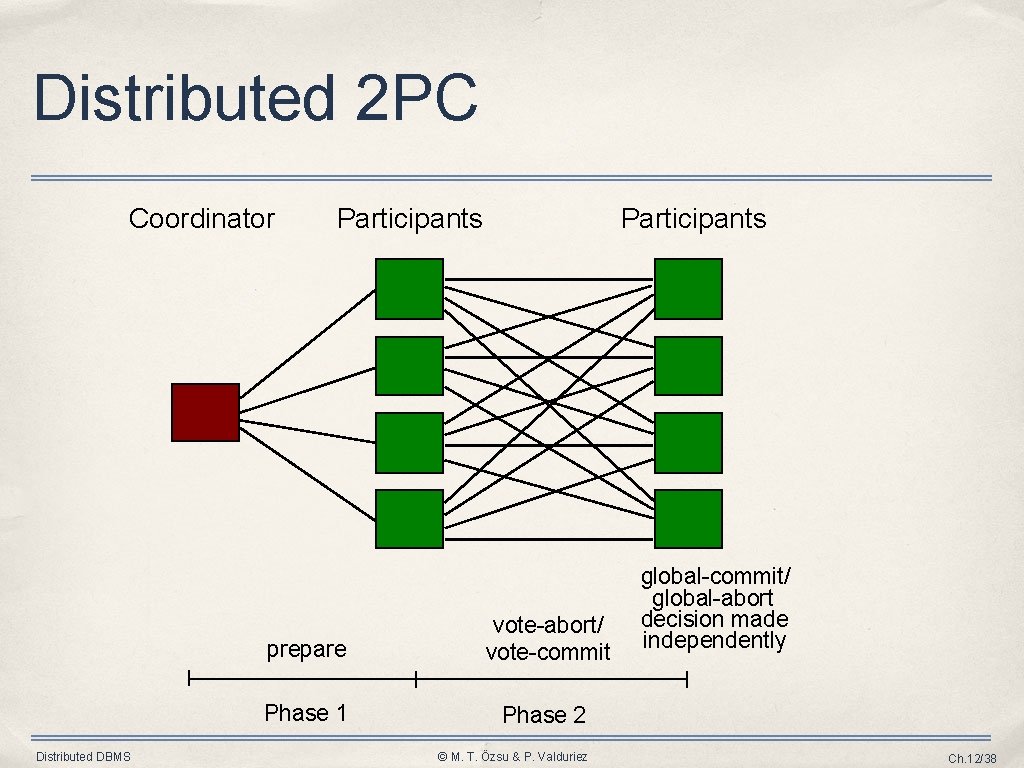 Distributed 2 PC Coordinator Distributed DBMS Participants prepare vote-abort/ vote-commit Phase 1 Phase 2