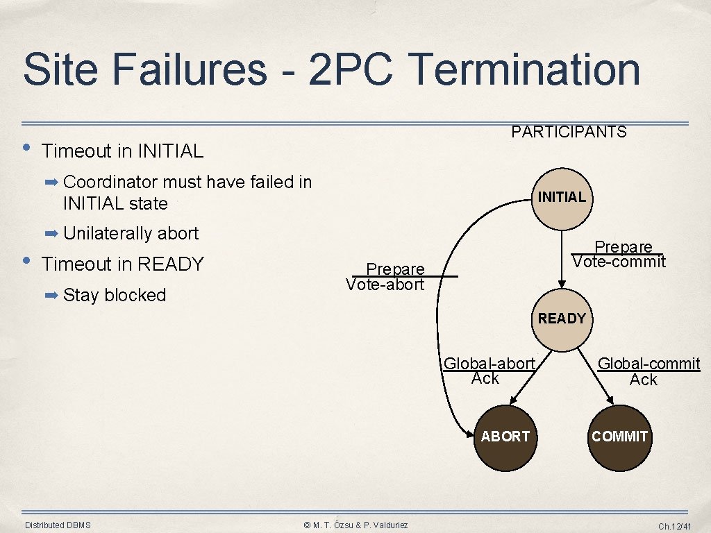 Site Failures - 2 PC Termination • PARTICIPANTS Timeout in INITIAL ➡ Coordinator must