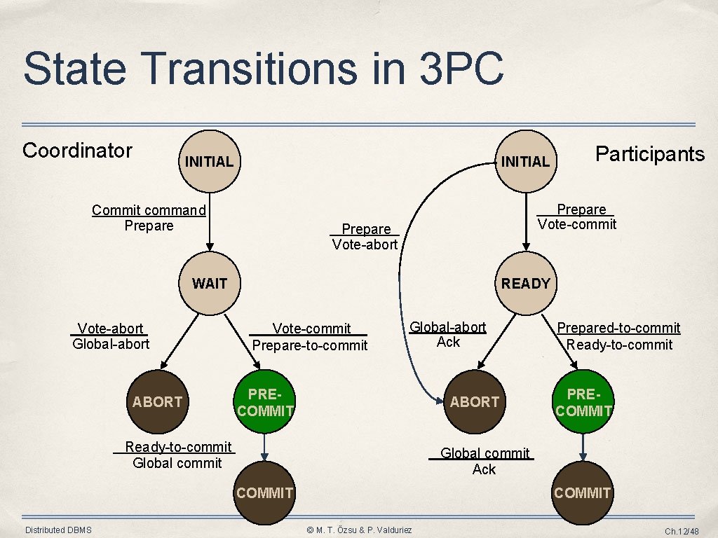 State Transitions in 3 PC Coordinator INITIAL Commit command Prepare Vote-commit Prepare Vote-abort WAIT