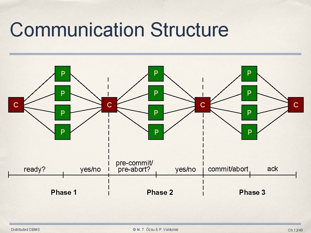 Communication Structure P P P C C C P P P ready? yes/no Phase