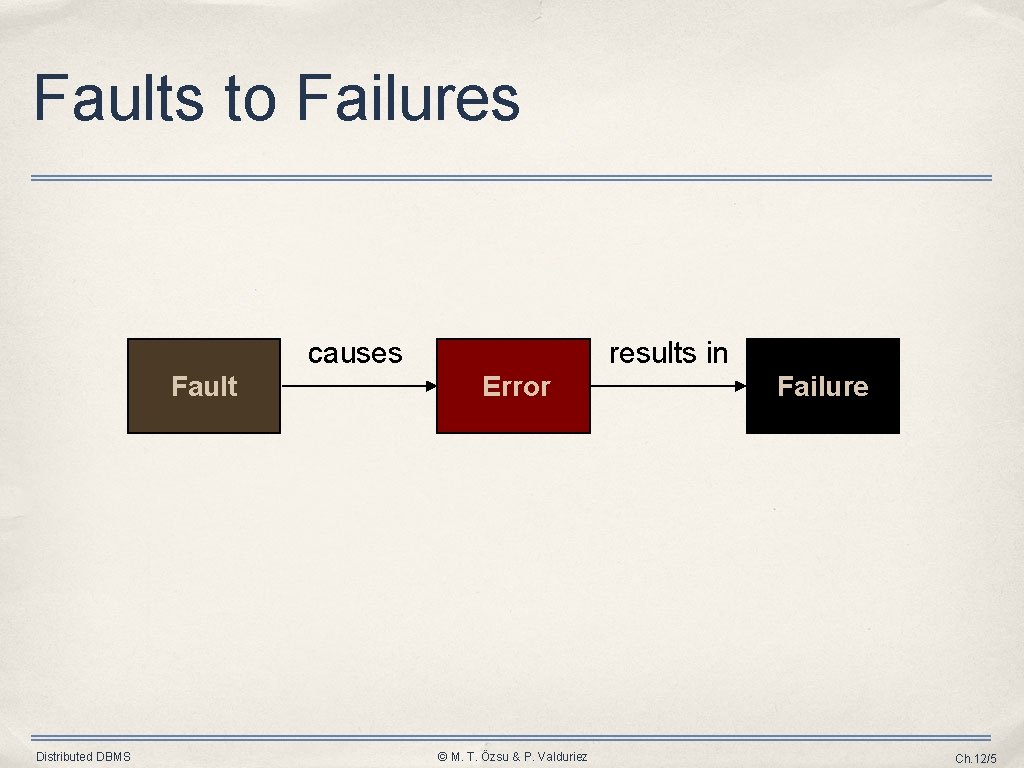 Faults to Failures causes Fault Distributed DBMS results in Error © M. T. Özsu