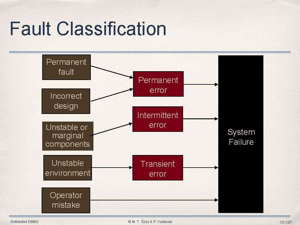 Fault Classification Permanent fault Incorrect design Unstable or marginal components Unstable environment Permanent error