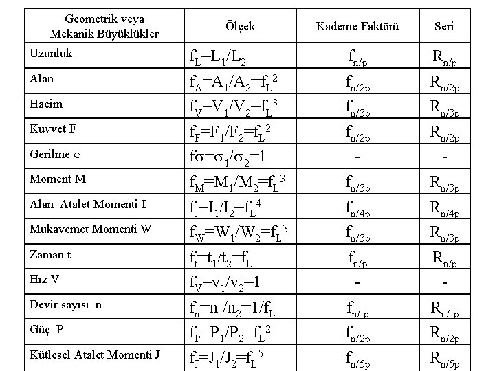 Geometrik veya Mekanik Büyüklükler Ölçek Kademe Faktörü Seri Uzunluk f. L=L 1/L 2 fn/p