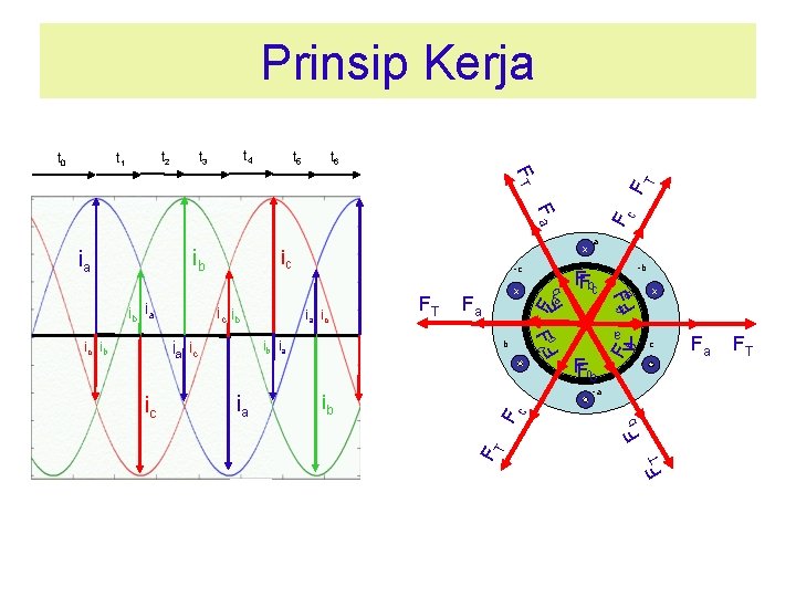 Prinsip Kerja t 6 F T FT F x c F c -a T