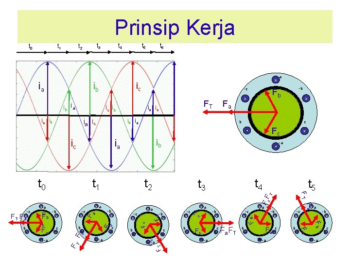 Prinsip Kerja t 1 t 0 t 3 t 2 ia t 5 t