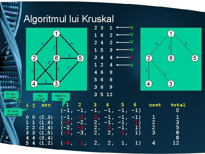 Algoritmul lui Kruskal 1 4 2 8 2 Nr. arce selectate 4 Arc curent