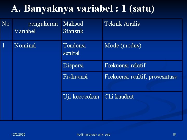 A. Banyaknya variabel : 1 (satu) No pengukuran Maksud Variabel Statistik Teknik Analis 1