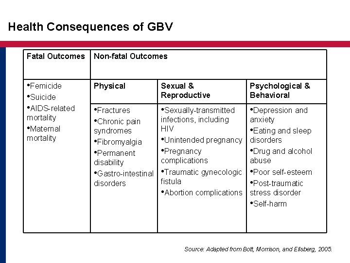 Health Consequences of GBV Fatal Outcomes Non-fatal Outcomes • Femicide • Suicide • AIDS-related