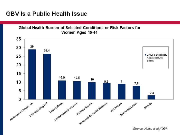 GBV Is a Public Health Issue Source: Heise et al. , 1994. 