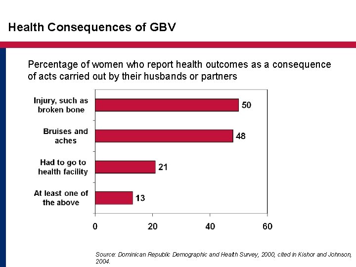 Health Consequences of GBV Percentage of women who report health outcomes as a consequence