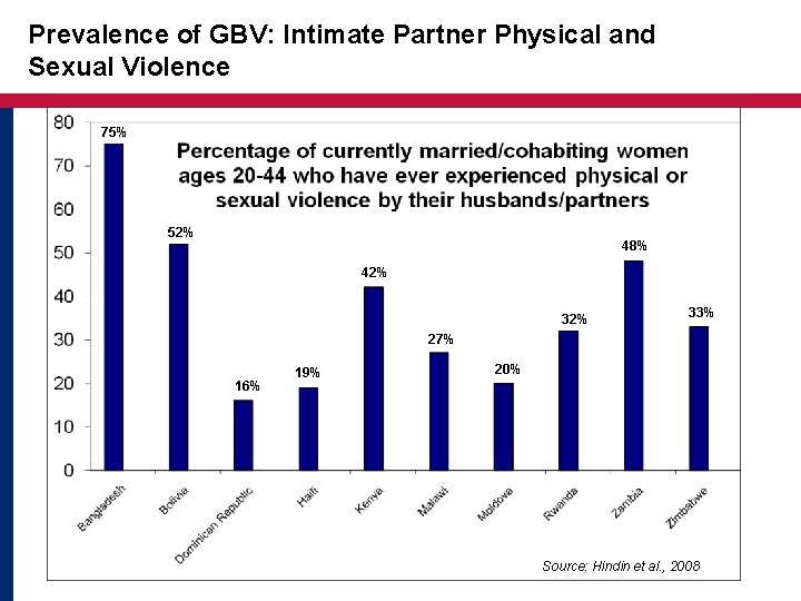 Prevalence of GBV: Intimate Partner Physical and Sexual Violence 75% 52% 48% 42% 33%