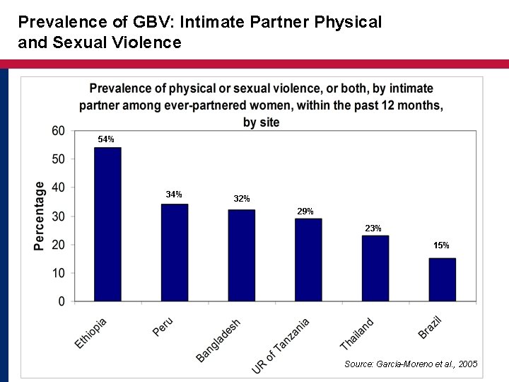 Prevalence of GBV: Intimate Partner Physical and Sexual Violence 54% 32% 29% 23% 15%