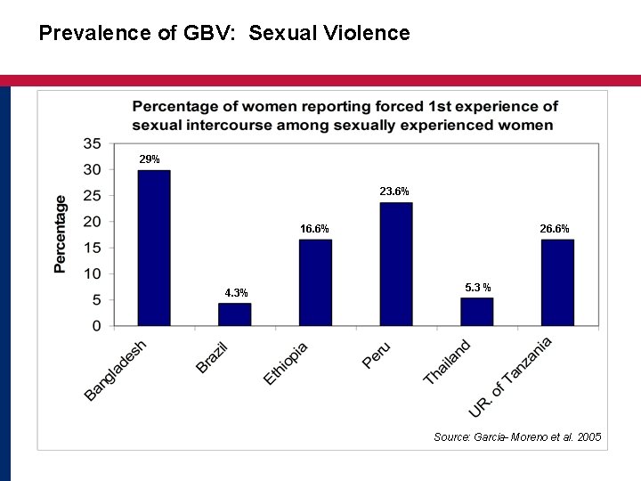 Prevalence of GBV: Sexual Violence 29% 23. 6% 16. 6% 4. 3% 26. 6%