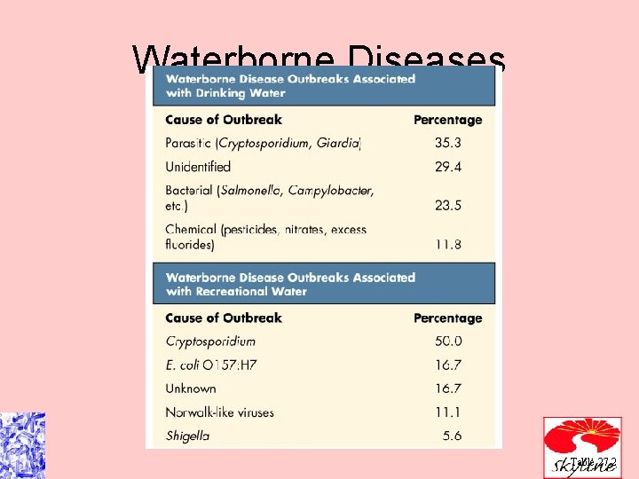 Waterborne Diseases Table 27. 2 