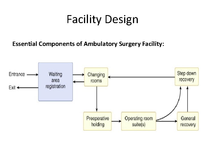 Facility Design Essential Components of Ambulatory Surgery Facility: 