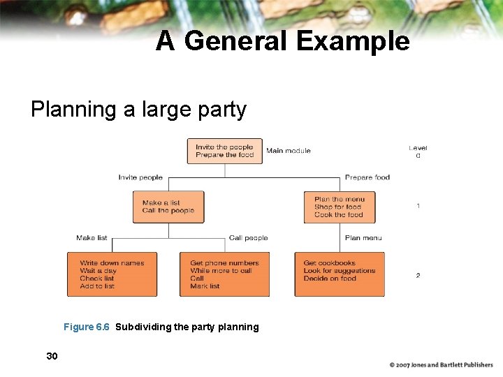 A General Example Planning a large party Figure 6. 6 Subdividing the party planning