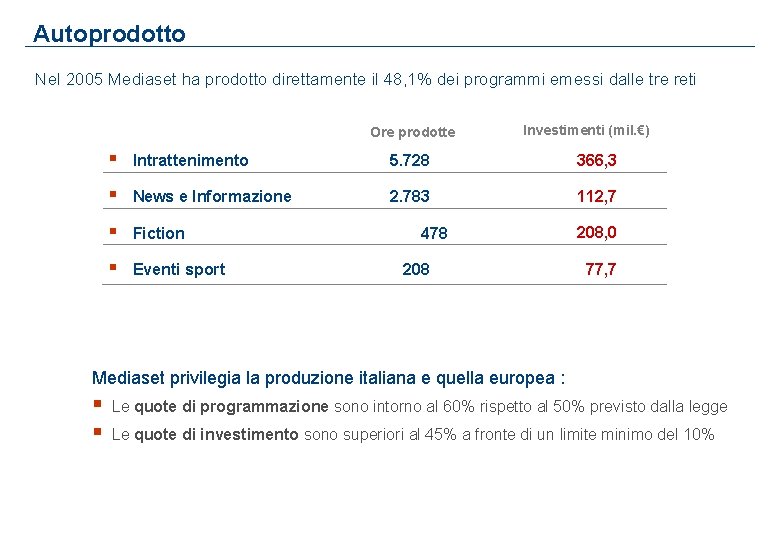 Autoprodotto Nel 2005 Mediaset ha prodotto direttamente il 48, 1% dei programmi emessi dalle
