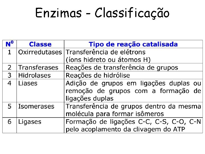 Enzimas - Classificação 