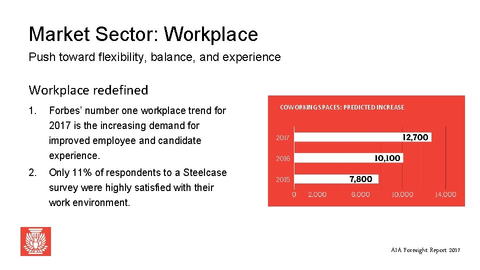 Market Sector: Workplace Push toward flexibility, balance, and experience Workplace redefined 1. Forbes’ number