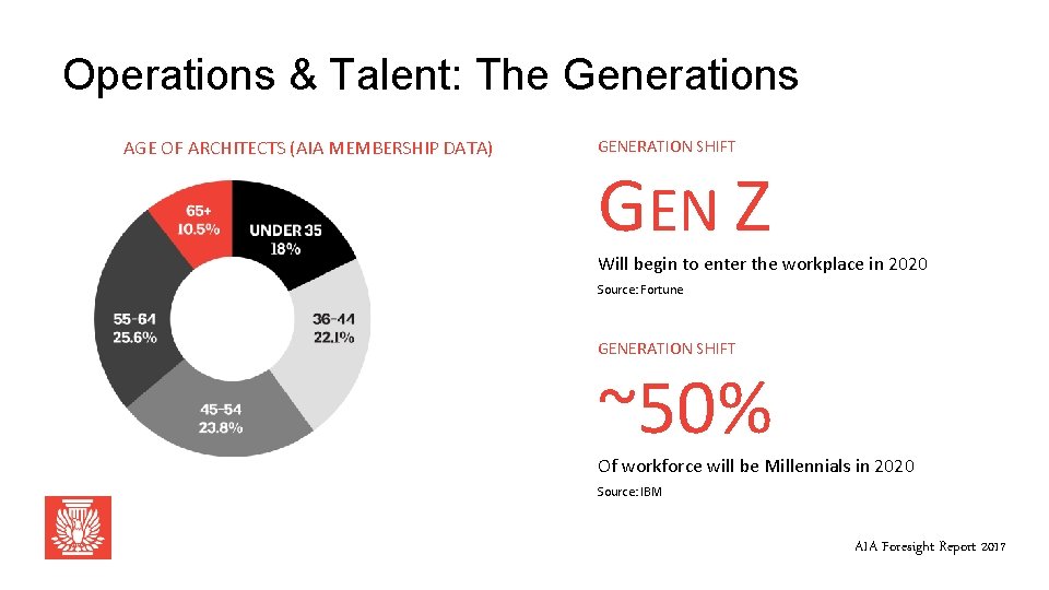 Operations & Talent: The Generations AGE OF ARCHITECTS (AIA MEMBERSHIP DATA) GENERATION SHIFT GEN
