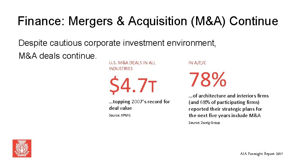 Finance: Mergers & Acquisition (M&A) Continue Despite cautious corporate investment environment, M&A deals continue.