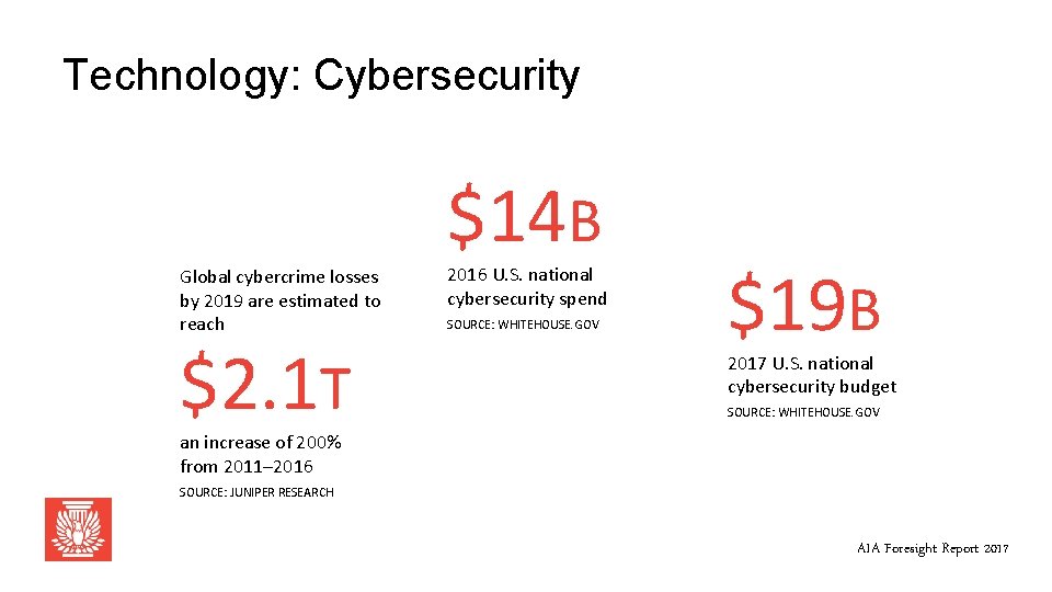 Technology: Cybersecurity $14 B Global cybercrime losses by 2019 are estimated to reach $2.