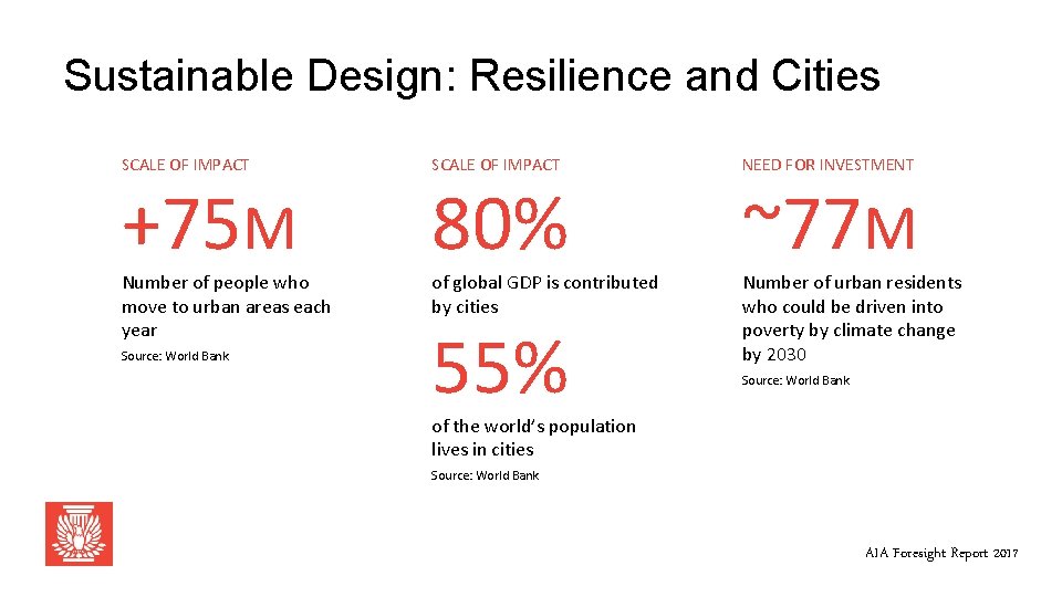 Sustainable Design: Resilience and Cities SCALE OF IMPACT NEED FOR INVESTMENT Number of people