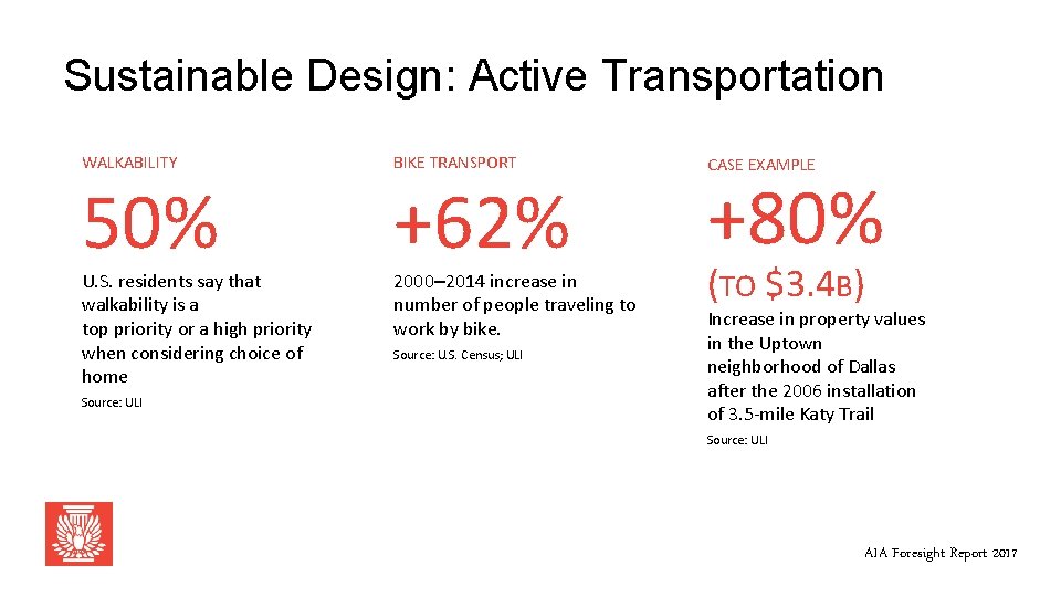 Sustainable Design: Active Transportation WALKABILITY BIKE TRANSPORT U. S. residents say that walkability is