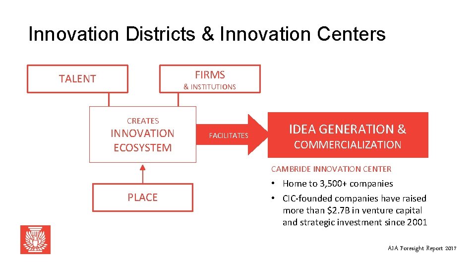Innovation Districts & Innovation Centers FIRMS TALENT & INSTITUTIONS CREATES INNOVATION ECOSYSTEM FACILITATES IDEA