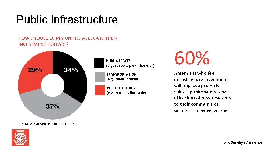 Public Infrastructure HOW SHOULD COMMUNITIES ALLOCATE THEIR INVESTMENT DOLLARS? PUBLIC SPACES (e. g. ,