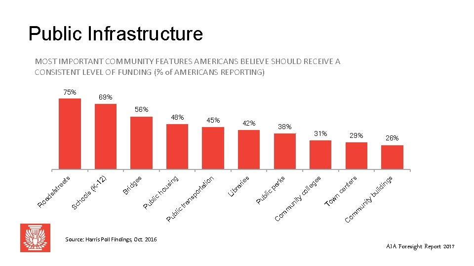 Public Infrastructure MOST IMPORTANT COMMUNITY FEATURES AMERICANS BELIEVE SHOULD RECEIVE A CONSISTENT LEVEL OF