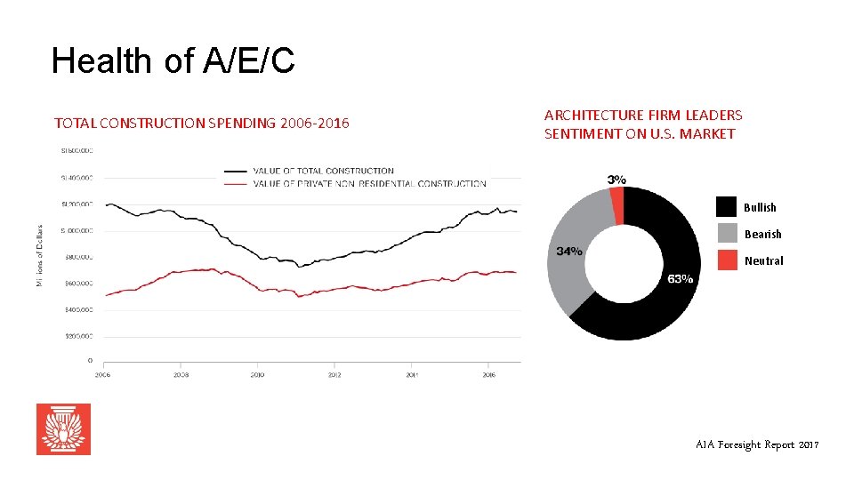 Health of A/E/C TOTAL CONSTRUCTION SPENDING 2006 -2016 ARCHITECTURE FIRM LEADERS SENTIMENT ON U.