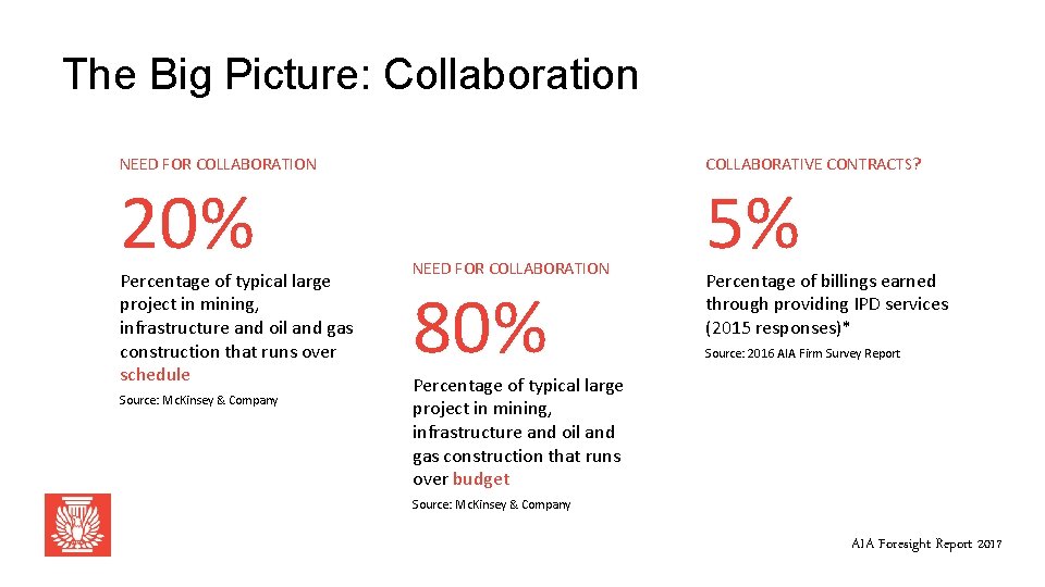 The Big Picture: Collaboration NEED FOR COLLABORATION 20% Percentage of typical large project in