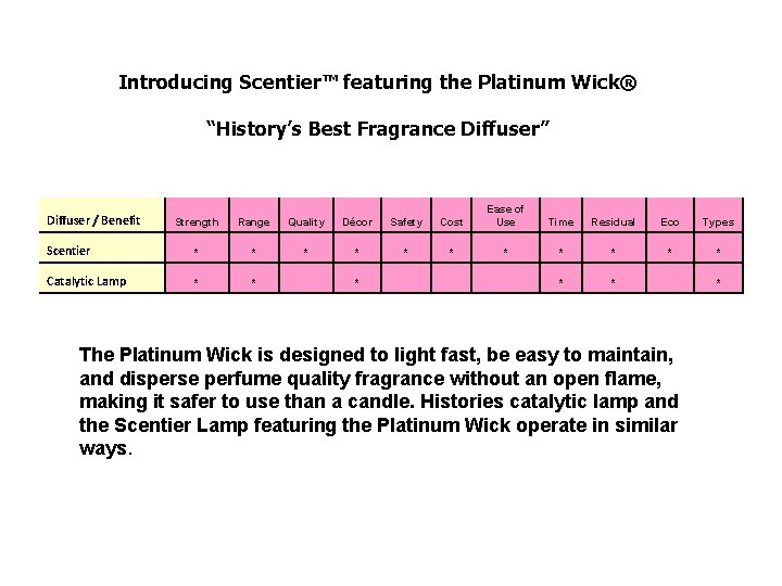 Introducing Scentier™ featuring the Platinum Wick® “History’s Best Fragrance Diffuser” Strength Range Quality Décor
