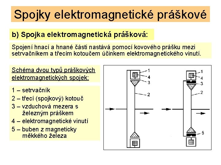 Spojky elektromagnetické práškové b) Spojka elektromagnetická prášková: Spojení hnací a hnané části nastává pomocí