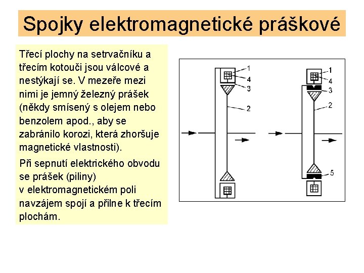 Spojky elektromagnetické práškové Třecí plochy na setrvačníku a třecím kotouči jsou válcové a nestýkají