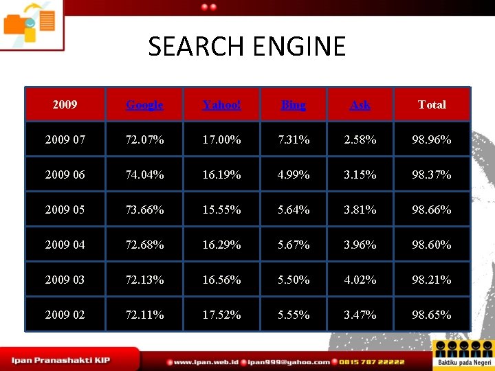 SEARCH ENGINE 2009 Google Yahoo! Bing Ask Total 2009 07 72. 07% 17. 00%