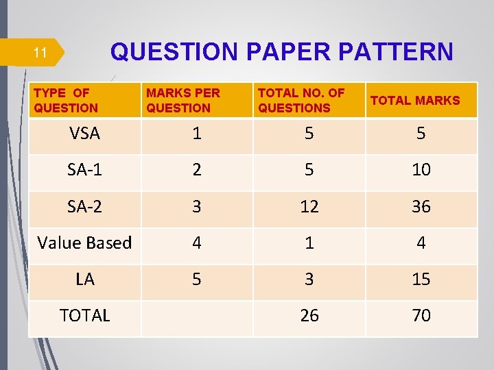 QUESTION PAPER PATTERN 11 TYPE OF QUESTION MARKS PER QUESTION TOTAL NO. OF QUESTIONS