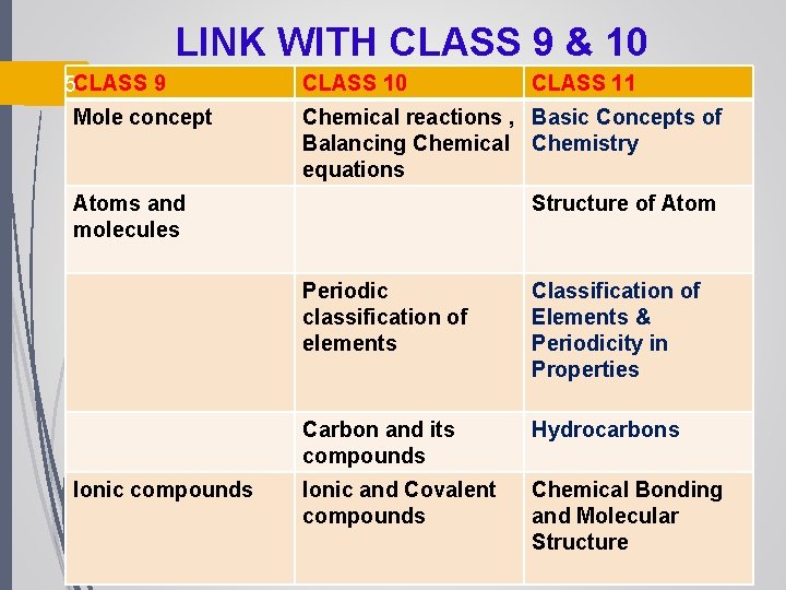 LINK WITH CLASS 9 & 10 5 CLASS 9 Mole concept CLASS 10 Chemical